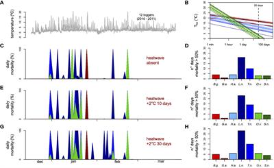 Upper thermal limits and risk of mortality of coastal Antarctic ectotherms